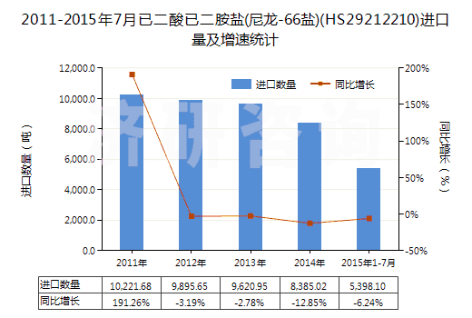 2011-2015年7月已二酸已二胺鹽(尼龍-66鹽)(HS29212210)進(jìn)口量及增速統(tǒng)計(jì)